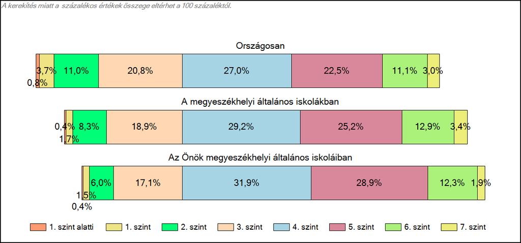 1c Képességeloszlás Az országos eloszlás, valamint a tanulók eredményei a megyeszékhelyi általános iskolákban és az Önök