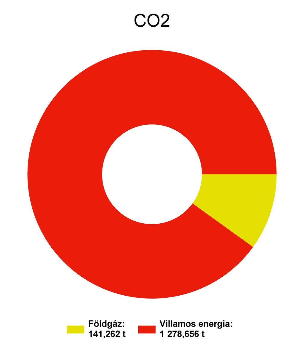 1.3 Megoszlások a bázis évben energianemenként A bázisév az az év, mely a viszonyítási alapot jelöli.