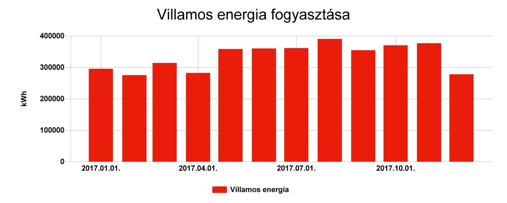 Részletes villamos energia