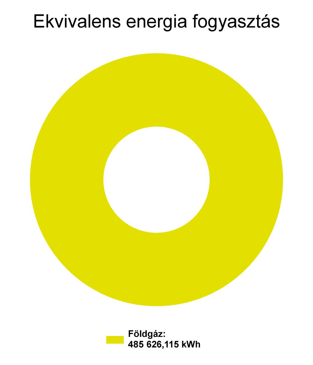 1.3 Megoszlások a bázis évben energianemenként A bázisév az az év, mely a viszonyítási alapot jelöli.