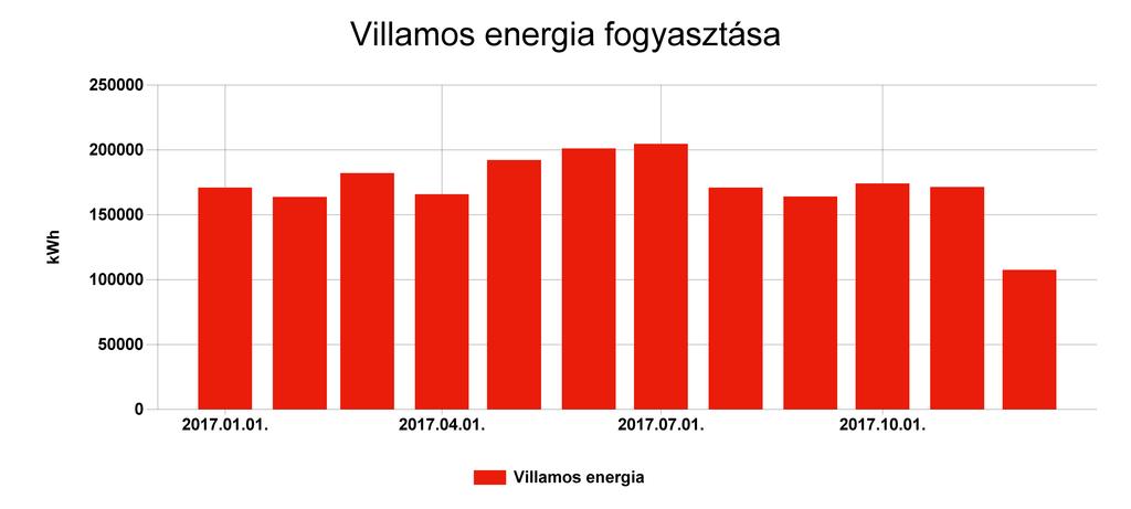 1.6 Energianemek szerinti bontás Pénzügyi ellenőrző tábla Villamos energia Fogyasztás (kwh) Ekvivalens energia fogyasztás (kwh) 2017.01. 171018 171018 62,422 3727722 2017.02.