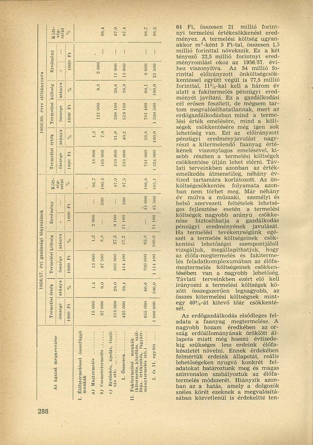 64 Ft, összesen 21 millió forintnyi termelési értékcsökkenést eredményez. A termelési költség ugyanakkor m 3 -ként 5 Ft-tal, összesen 1,5 millió forinttal növekszik.