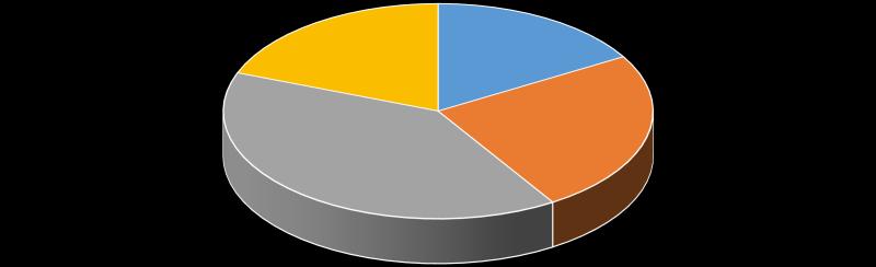 Jász-Nagykun-Szolnok megye megkérdezett munkáltatóinak ágazati hovatartozása 19% 17% 40% 25% mezőgazdaság ipar szolgáltatás közszféra /Saját szerkesztés-2017/ 3.