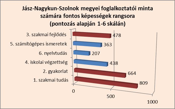 8. Kunhegyesi 50% 9. Szolnoki 44% /Saját szerkesztés-2017/ 12.