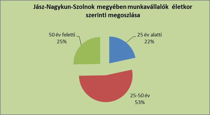 Nem szerinti megoszlás: /Saját szerkesztés-2017/ Megyei szinten szinte egyenlő arányban voltak a női és férfi válaszadók, így mindkét nem véleménye megfelelően tükröződik a kérdésekre adott
