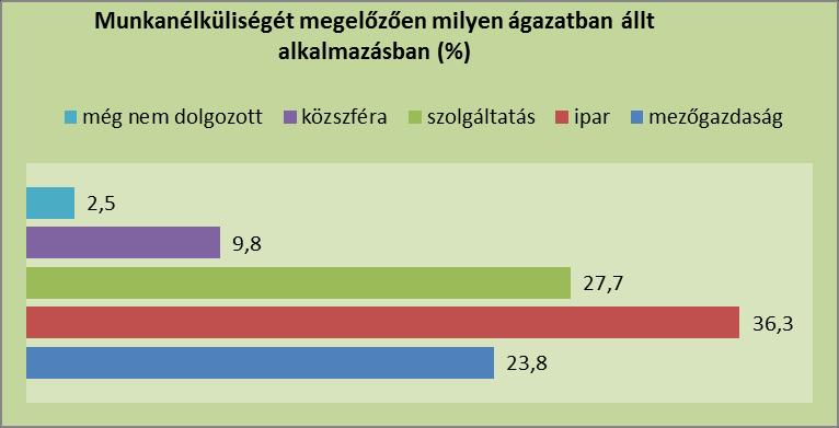 2. A munkavállaló foglalkoztatási jellemzői Regisztrált álláskeresőként eltelt idő: /Saját szerkesztés-2017/ A megye összességét tekintve többségében a tartósan, több mint 12 hónapja regisztrált