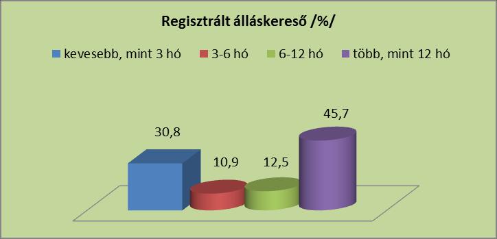 A több mint 1 éve álláskeresők aránya kimagaslóan magas a Mezőtúri, Szolnoki és Karcagi, Törökszentmiklósi járásokban.