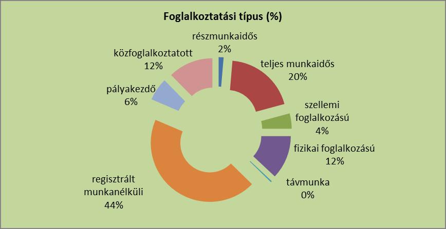 sem. Válaszadó munkavállalók foglalkoztatási típusa: /Saját szerkesztés-2017/ A válaszok megerősítik azokat az elemzéseket, amelyek megállapítják, hogy a megyében nem jellemző az atipikus