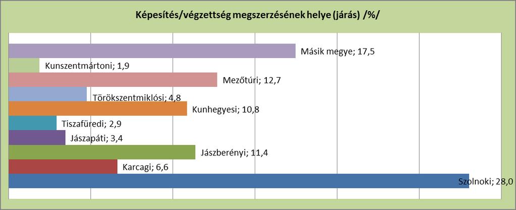 Válaszadó munkavállalók legmagasabb iskolai végzettség szerinti megoszlása: végzettség/járás Kunhegyesi Kunszent mártoni Karcagi Mezőtúri Jászberényi Jászapáti Tiszafüredi Törökszent miklósi Szolnoki
