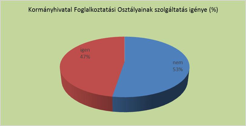 - Gyermek elhelyezési nehézségek - Végzettségnek, tapasztalatnak megfelelő munkahely hiánya - Iskolai tanulmányok folytatása Igénybe vette-e a Kormányhivatal Foglalkoztatási Osztályainak