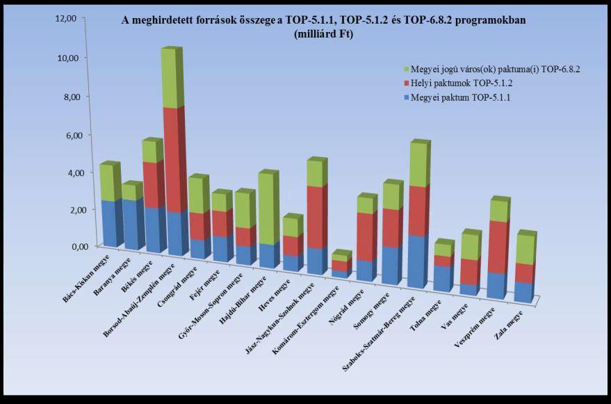 8.sz. ábra: A meghirdetett források összege a TOP-5.1.1, TOP-5.1.2 és TOP 6.8.2 programokban: /Forrás: Nemzetgazdasági Minisztérium: Putz Norbert előadása/ A megyei keretből 4,463 milliárd forint