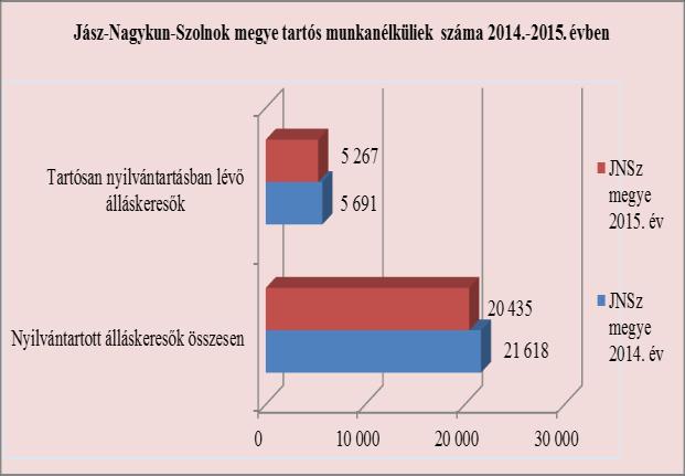 16. sz. táblázat: A megyei és az országos regisztrált munkanélküliek kiemelt célcsoportja korösszetétel alapján /Forrás: Saját szerkesztés-2017.