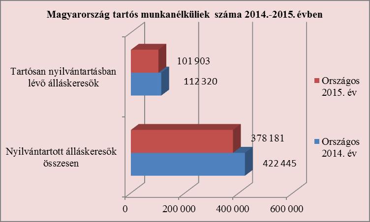 évben ez az adat 25,8 %-ra némileg csökkent. Országos viszonylatban viszont kis emelkedés volt tapasztalható, azaz 2014.