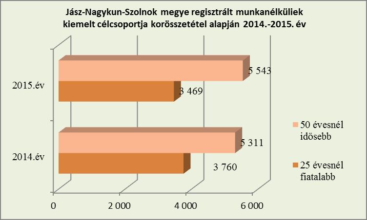 / A projekt közvetett célcsoportjai: Azok a munkáltatók, akiknél a munkanélküliek elhelyezkedését ösztönözzük, illetve azon szervezetek, amelyeknek a munkáját, fejlődését szakmai együttműködési