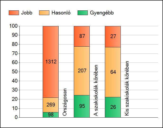 1a Átlageredmények A telephelyek átlageredményeinek összehasonlítása Szövegértés Az Önök eredményei a szakiskolai telephelyek eredményeihez viszonyítva A szignifikánsan jobban, hasonlóan, illetve