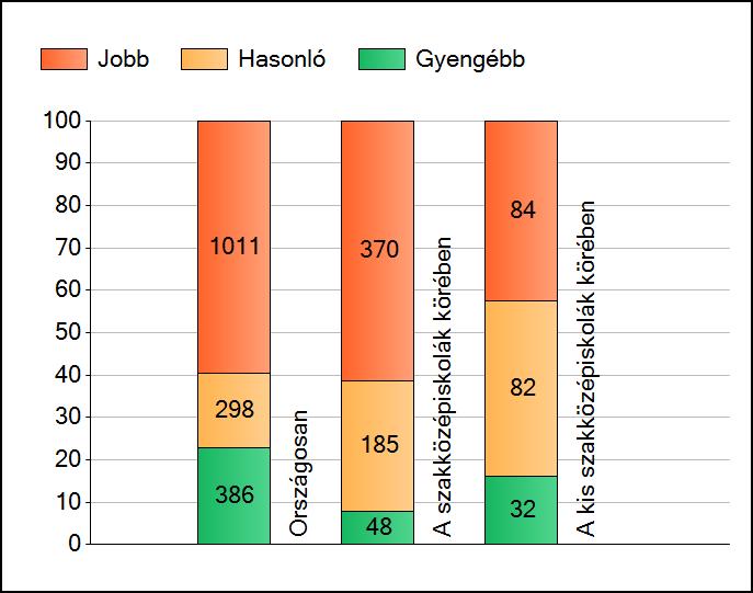 1 Átlageredmények A telephelyek átlageredményeinek összehasonlítása Szövegértés Az Önök eredményei a szakközépiskolai telephelyek eredményeihez viszonyítva A szignifikánsan jobban, hasonlóan, illetve