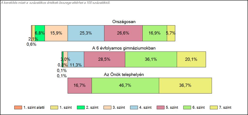 1c Képességeloszlás Az országos eloszlás, valamint a tanulók eredményei a 6 évfolyamos gimnáziumokban és az Önök 6