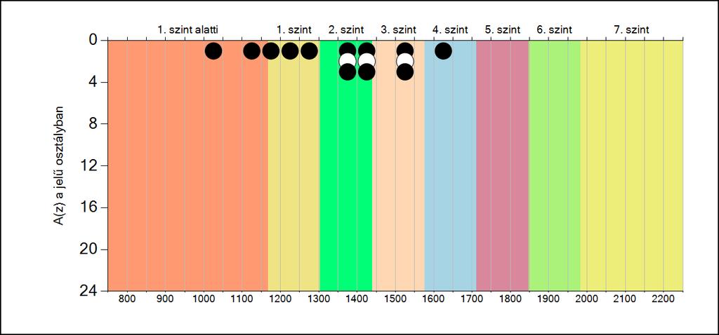5b A képességeloszlás osztályonként A tanulók eredményei