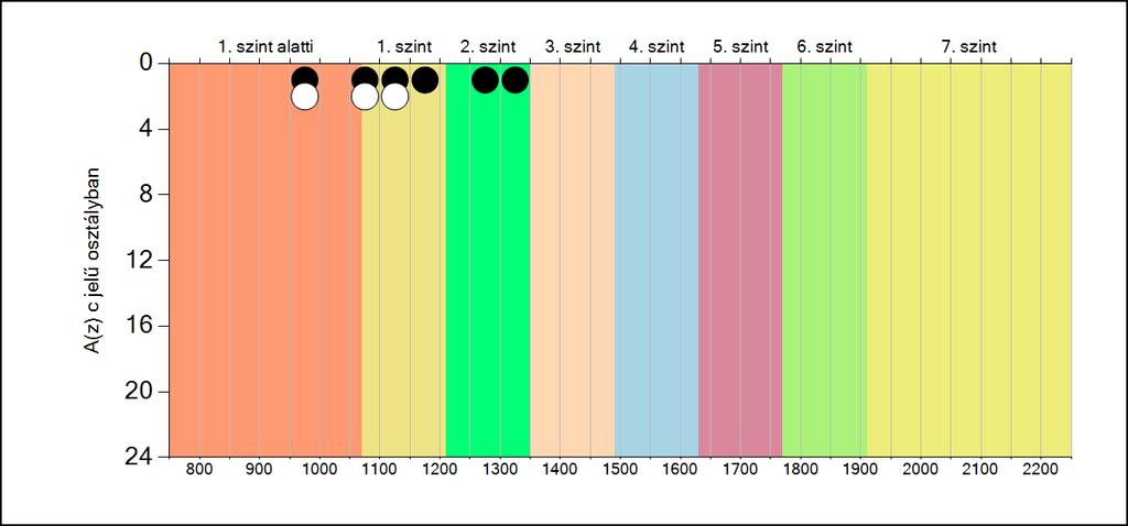 5b A képességeloszlás osztályonként A tanulók eredményei