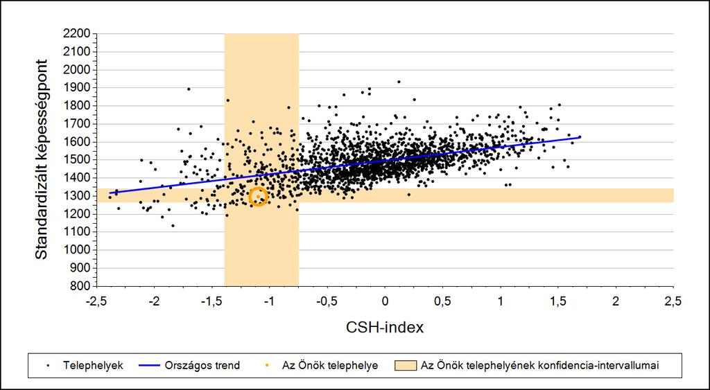 2a Átlageredmény a CSH-index tükrében* A telephelyek tanulóinak a CSH-index alapján várható és tényleges teljesítménye Matematika A községi általános iskolai telephelyek tanulóinak a CSH-index