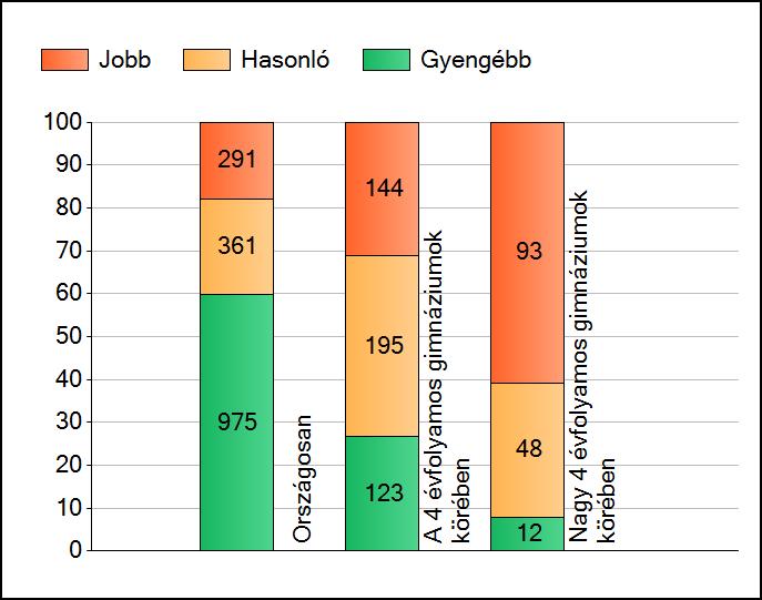 1a Átlageredmények A telephelyek átlageredményeinek összehasonlítása Szövegértés Az Önök eredményei a 4 évfolyamos gimnáziumi telephelyek eredményeihez viszonyítva A szignifikánsan jobban, hasonlóan,