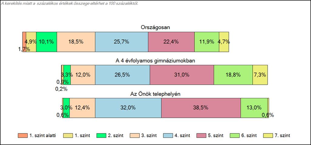 Matematika A tanulók képességszintek