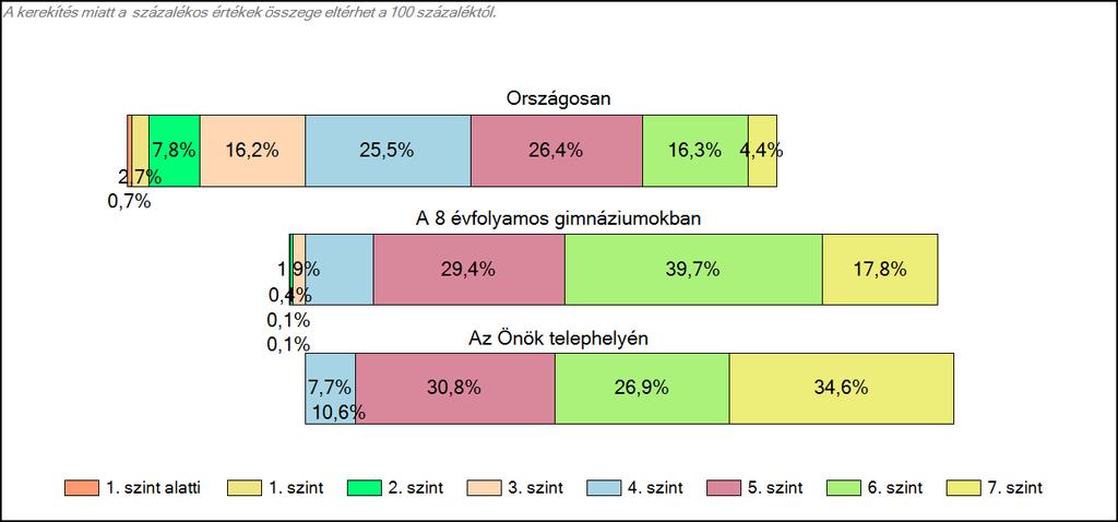 1c Képességeloszlás Az országos eloszlás, valamint a tanulók eredményei a 8 évfolyamos gimnáziumokban és az Önök 8