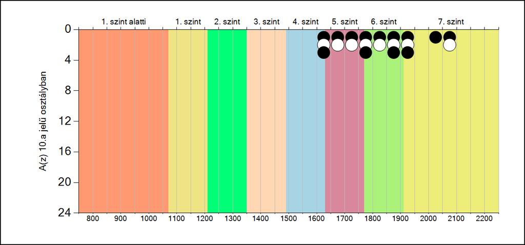 5b A képességeloszlás osztályonként A tanulók eredményei