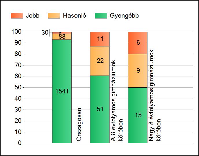 1a Átlageredmények A telephelyek átlageredményeinek összehasonlítása Matematika Az Önök eredményei a 8 évfolyamos gimnáziumi telephelyek eredményeihez viszonyítva A szignifikánsan jobban, hasonlóan,