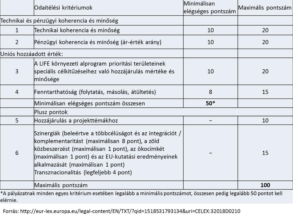 Teljes pályázat értékelése: maximálisan 100 pont adható, mely az alábbi táblázat alapján oszlik el.