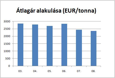 A tőzsdei horganyár alakulása 2018.06. - 2018.11.