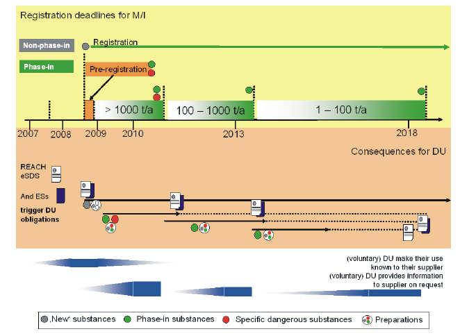 Regisztrációs határidõk Gy/I Nem bevezetett Bevezetett Regisztráció Elõ. Regisztráció Év Év Év TF következmények REACH bõv.