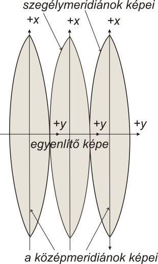 képzeletbeli hengerek palástja természetesen mindig az illető sáv középmeridiánja mentén érinti az ellipszoidot (1.. ábra).