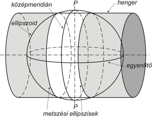 Az X 0 zérus is lehet. A vetületi egyenletekből nem tűnik ki, hogy egy kérdéses pont melyik 6 o -os sávban van, hiszen Y 0 = 500 000 m mindegyik sávban, ezért a zónaszám második számjegyét (a 33.