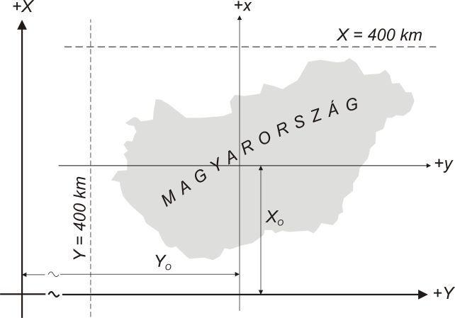 10.6. ábra. A síkkoordináta-rendszer kezdőpontjának eltolása EOV-n Tehát az eltolt koordináta abszolút értékéből könnyen eldönthető, hogy Y vagy X koordinátáról van szó.