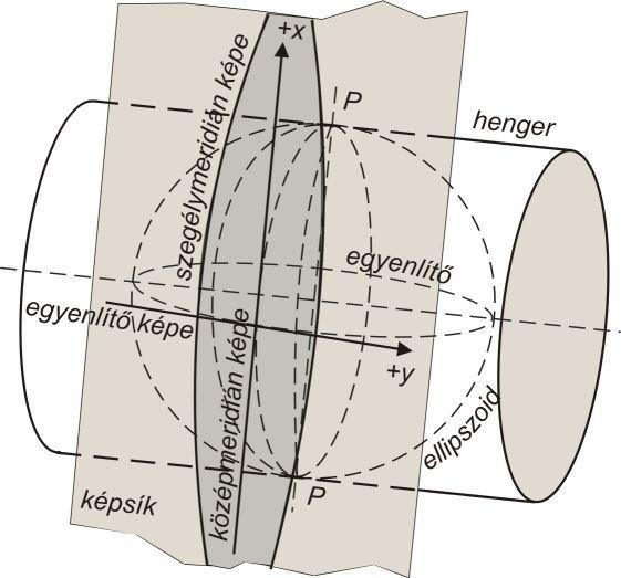 1. előadás Gauss Krüger-vetület A vetület elvei és vetületi sorai A Gauss Krüger-féle ábrázolási mód (vetület) a Gauss-féle szögtartó síkvetület elveit alkalmazza az ellipszoidra, mint alapfelületre.