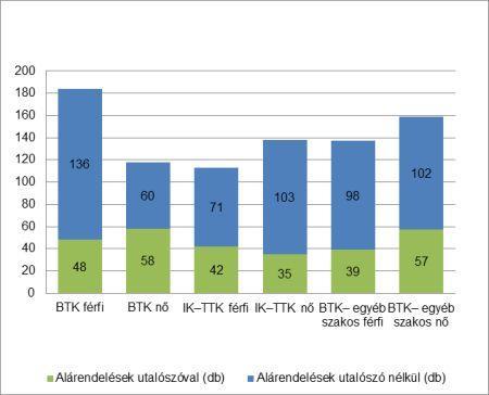 Az utaló- és kötőszóhasználat vizsgálata az esszészövegekben Az anyanyelvi érvényességvizsgálat (Horváth 1998) adatai szerint a fiatal felnőttek 8 10%-a ritkán, 35 37%-a csak evidens esetekben, 52