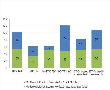 5. ábra Kötőszóhasználat a mellérendelő tagmondatok között (db) Összegzés A tanulmány tanár szakos egyetemi hallgatók esszészövegeinek a grammatikai vizsgálatáról számolt be.