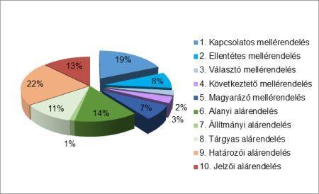 3. ábra Az alá- és a mellérendelések megoszlása az esszészövegek összetett mondataiban (%) Az adatokat részletesebben, nemek és szakpár szerinti bontásban a 3. táblázat tartalmazza.