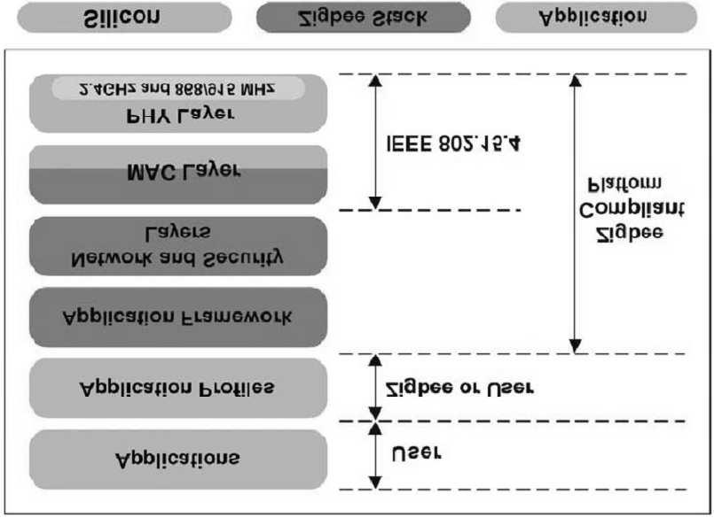 1.2. ábra. Az IEEE 802.15.4 és a ZigBee rétegek vannak létrehozva a különböző hálózati topológiájú rendszerekhez.