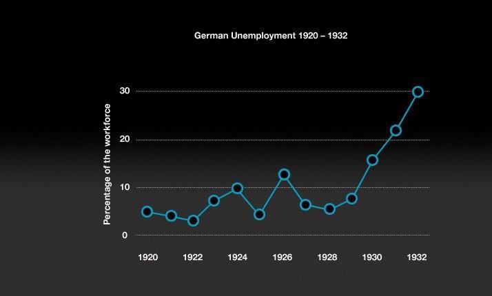Németországban a munkanélküliség is