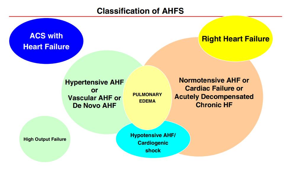 Az akut szívelégtelenség formái: klinikai