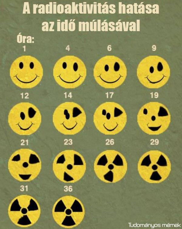 -A radioaktivitás a nem stabil (úgynevezett radioaktív) atommagok bomlásának folyamata.