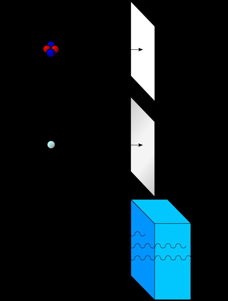 Az alfa-sugárzás hélium atommagokból áll, és akár egy vékony papír is elnyeli őket.