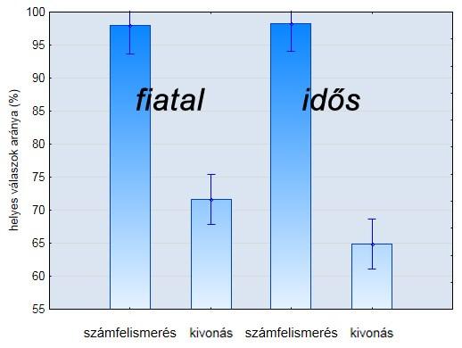 12.2 KIVONÁS ÉS KONTROLLHELYZETEI 12.2.1 VISELKEDÉSES EREDMÉNYEK 12.2.1.1 HELYES VÁLASZOK ARÁNYA A jó válaszok arányát tekintve szignifikáns különbséget (F(3, 68)=75,007, p< 0,001; η 2 = 0,768) találtunk a helyzet csoport interakcióban (37.