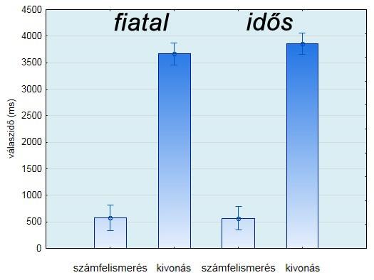 12.2.1.2 VÁLASZIDŐ A válaszidők tekintetében szignifikáns különbséget (F(3, 68)=281,78, p< 0,001; η 2 = 0,926) találtunk helyzet korcsoport interakcióban (38. ábra).