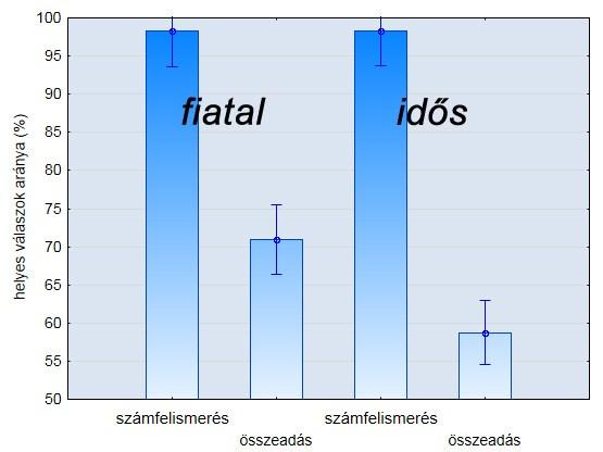 12 EREDMÉNYEK 12.1 ÖSSZEADÁS ÉS KONTROLLHELYZETEI 12.1.1 VISELKEDÉSES EREDMÉNYEK 12.1.1.1 HELYES VÁLASZOK ARÁNYA A jó válaszok arányában szignifikáns különbséget találtunk (F(3, 66)=80,515, p< 0,001; η 2 = 0,785) helyzet csoport interakcióban (9.