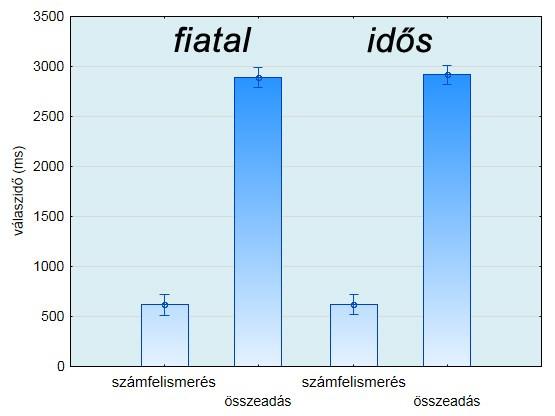 12.1.1.2 VÁLASZIDŐ A válaszidőket tekintve szignifikáns különbséget (F(3, 66)=695,15, p< 0,001; η 2 =0,969) találtunk helyzet csoport interakcióban (10. ábra).
