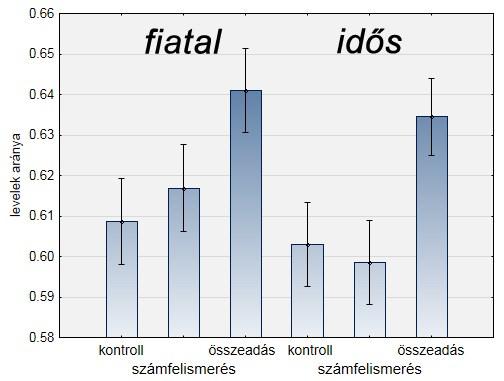 12.1.5.5 LEVELEK ARÁNYA Az egy (itt befutó=kimenő) éllel rendelkező csomópontokat leveleknek nevezzük (23. ábra), melyek arányát vizsgáltuk a teljes gráfra vetítve.