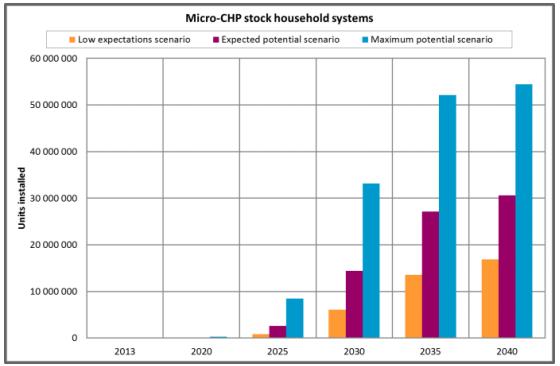 Mikró CHP beépítési potenciál az EU 27-ben 2020: 55.
